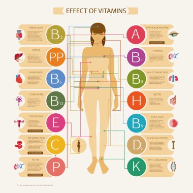Effect of vitamins on body