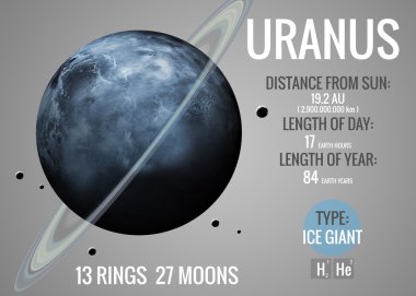 Uranüs - Infographic güneş sistemi gezegen, göz ve gerçekler eşliğinde sunuyor. NASA tarafından döşenmiş bu görüntü öğelerini.