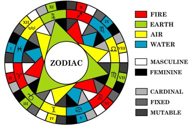 Astrology background with zodiac signs divided into elements, en clipart