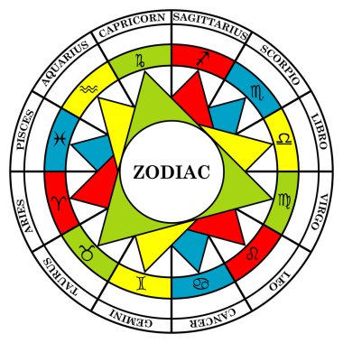 Astrology signs of the zodiac divided into elements clipart