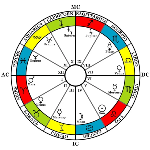 Astrologi stjärntecken med födelsehoroskop, stjärntecknen, hus och plan — Stock vektor