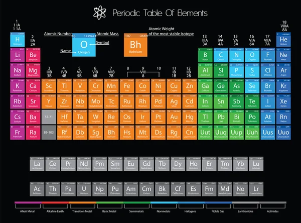 Periodic Table Elements Color Delimitation — Stock Photo, Image