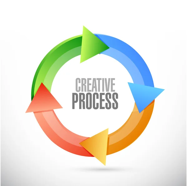 Processo creativo ciclo segno concetto — Foto Stock