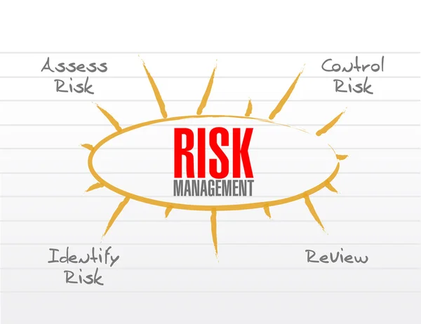 Risk management modell illustration — Stockfoto