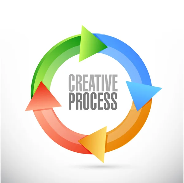Concepto de signo de ciclo de proceso creativo — Foto de Stock