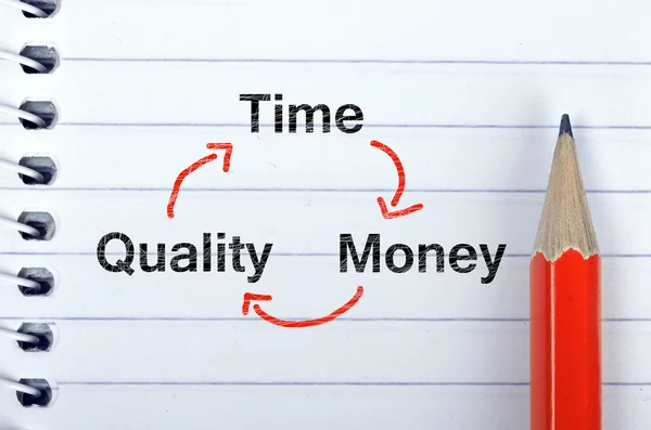 Time quality money on notepad and pencil — Stock Photo, Image
