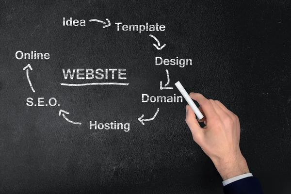 Website-Schema auf Tafel — Stockfoto