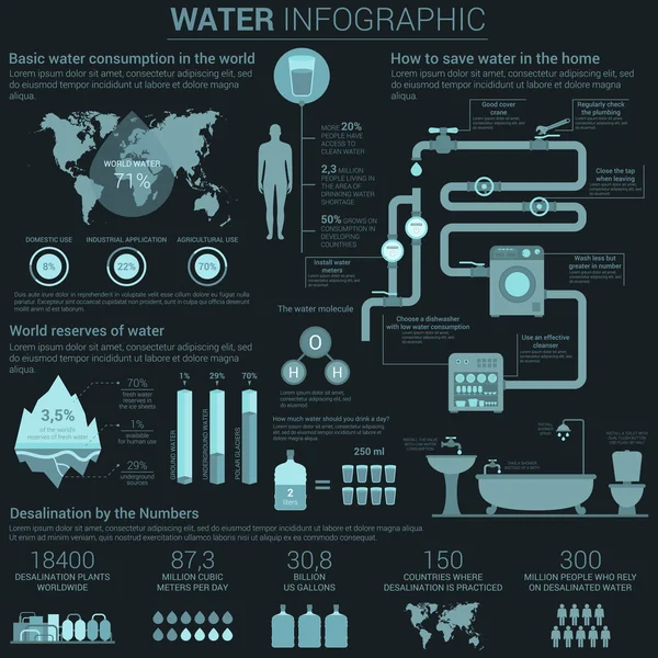 Water verbruik infographic met diagrammen en grafieken in cirkel en bar vorm met wereldkaart en manieren te slaan met gebruik thuis, reserves en ontzilting in aantallen. Pijpen en kleppen — Stockvector