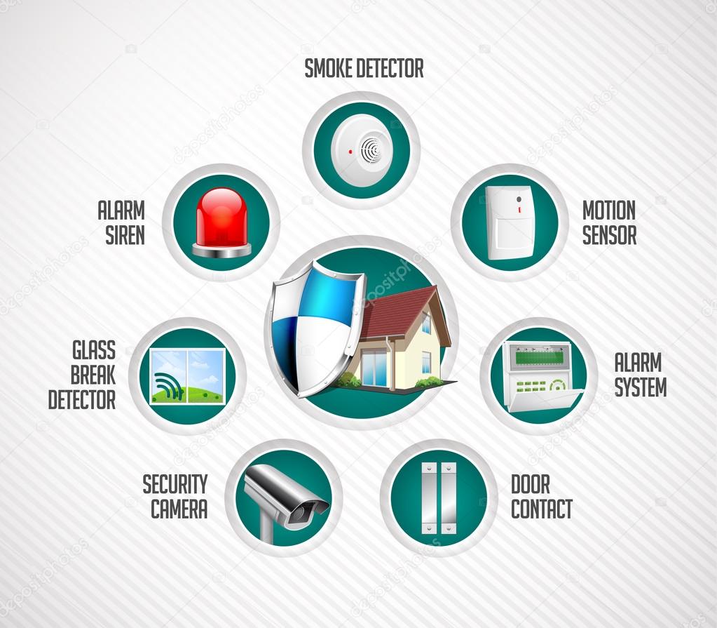 Home security system - motion detector, glass break sensor, gas detector, cctv camera, alarm siren, alarm system concept