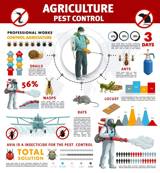 农业害虫控制信息与病媒害虫和啮齿动物 条形图 饼图和世界统计图 附有灭虫剂和作物除尘飞机 杀虫剂 — 图库矢量图片