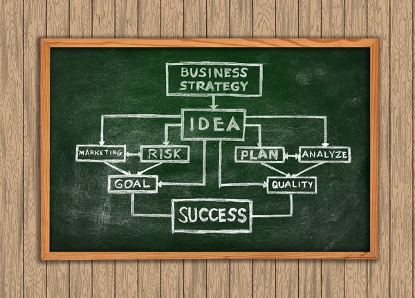 Pizarra verde con esquema de negocio de dibujo en una pared de madera —  Fotos de Stock
