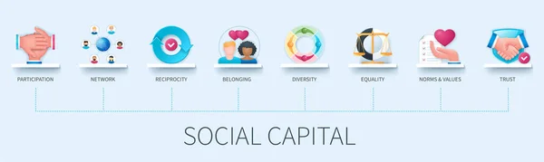 Банер Соціального Капіталу Іконками Участь Мережа Взаємність Приналежність Різноманітність Рівність — стоковий вектор