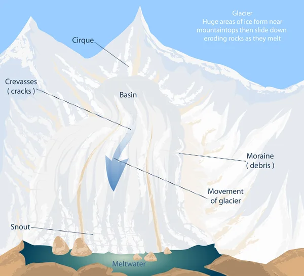 雪解け水、氷河、自然の背景 — ストックベクタ