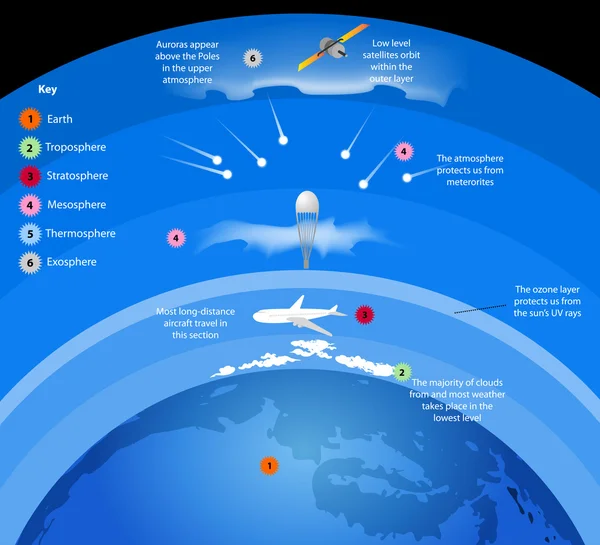 Camadas atmosféricas de gases cercam a Terra — Vetor de Stock