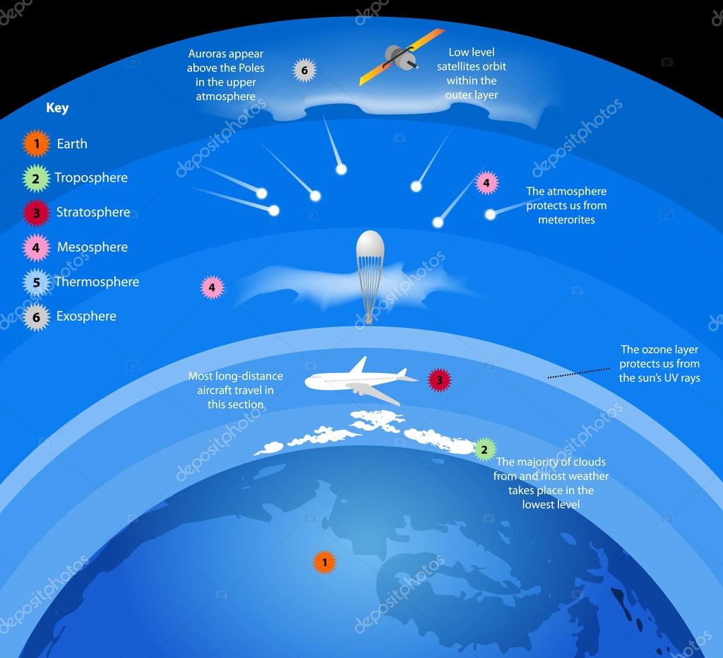 Resultado de imagen de capas de la atmosfera imagenes sin copyright