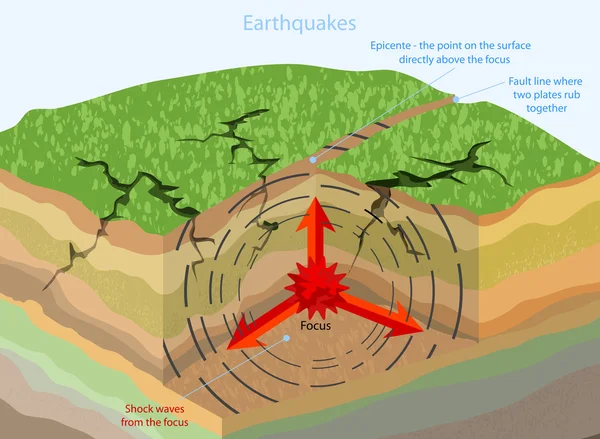 Terremoti — Vettoriale Stock