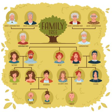 Aile üyeleri ilişkileri ve bağlantıları göstermek için şematik olarak düzenlenmiştir. Atalar ve hanedan. Soy bilimi ve nesiller boyu yapılan keşifler. Ebeveynler ve kardeşler, büyükanne ve baba. Düz vektör