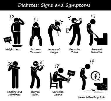 Diabetes Mellitus Diabetic High Blood Sugar Signs and Symptoms Stick Figure Pictogram Icons clipart