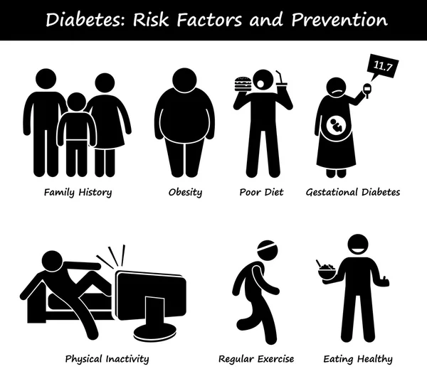 Diabetes Mellitus Diabetic High Blood Sugar Risk Factors and Prevention Stick Figure Pictogram Icons — Stock Vector