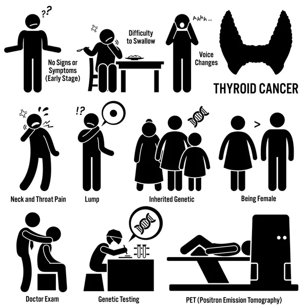 Symptômes du cancer de la thyroïde Causes Facteurs de risque Bâton de diagnostic Figure Pictogramme Icônes — Image vectorielle