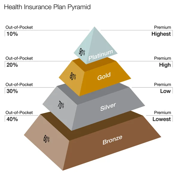 Planes de salud Pirámide — Vector de stock