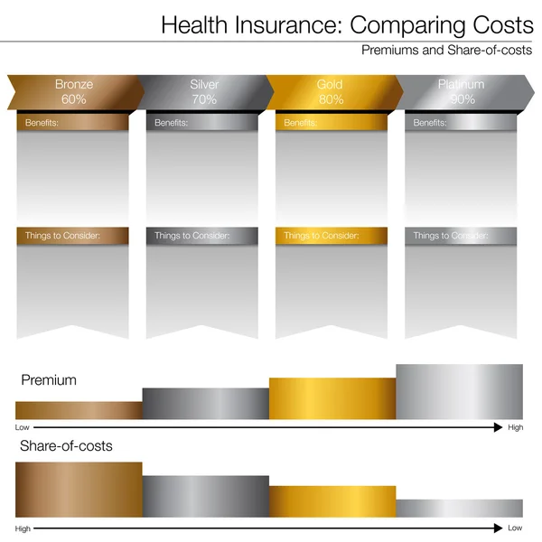 Porównanie kosztów opieki zdrowotnej wykresu — Wektor stockowy