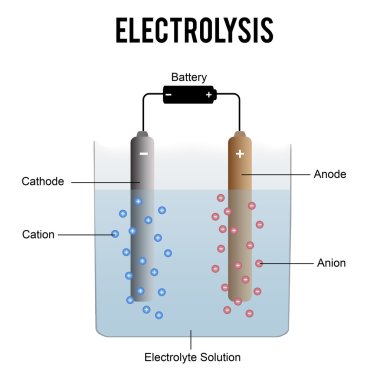 Electrolysis process diagram clipart