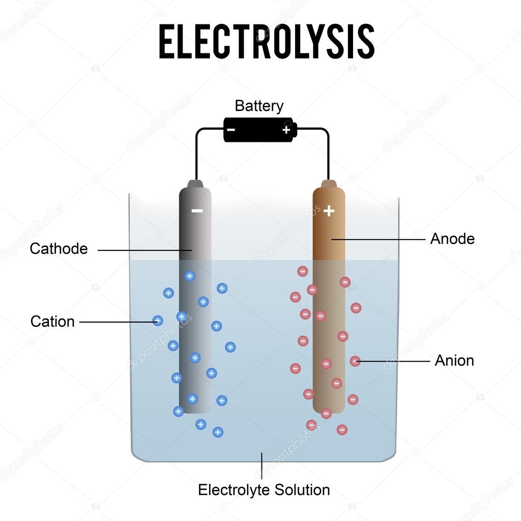 Electrolysis process diagram