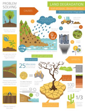 Küresel çevre sorunları. Arazi bozulması bilgisi. Toprak erozyonu, çölleşme. Vektör illüstrasyonu