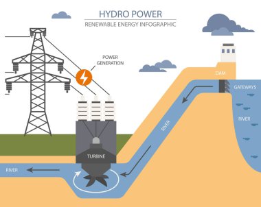 Yenilenebilir enerji bilgisi. Hidroelektrik santrali. Küresel çevre sorunları. Vektör illüstrasyonu