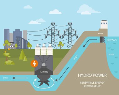 Yenilenebilir enerji bilgisi. Hidroelektrik santrali. Küresel çevre sorunları. Vektör illüstrasyonu