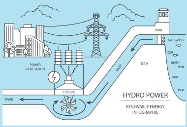 Yenilenebilir enerji bilgisi. Hidroelektrik santrali. Küresel çevre sorunları. Vektör illüstrasyonu