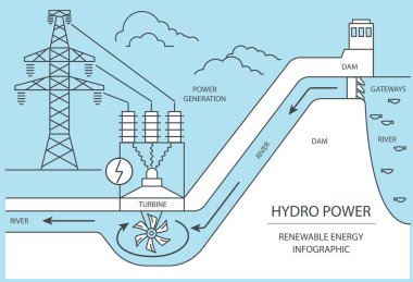 Yenilenebilir enerji bilgisi. Hidroelektrik santrali. Küresel çevre sorunları. Vektör illüstrasyonu