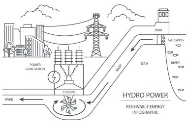 Yenilenebilir enerji bilgisi. Hidroelektrik santrali. Küresel çevre sorunları. Vektör illüstrasyonu