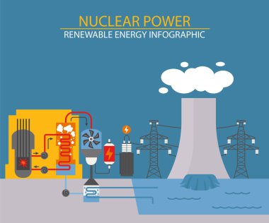 Yenilenebilir enerji bilgisi. Nükleer enerji santrali. Küresel çevre sorunları. Vektör illüstrasyonu