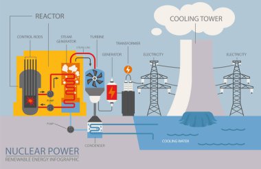 Yenilenebilir enerji bilgisi. Nükleer enerji santrali. Küresel çevre sorunları. Vektör illüstrasyonu