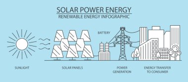 Yenilenebilir enerji bilgisi. Güneş enerjisi santrali. Küresel çevre sorunları. Vektör illüstrasyonu