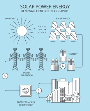 Yenilenebilir enerji bilgisi. Güneş enerjisi santrali. Küresel çevre sorunları. Vektör illüstrasyonu