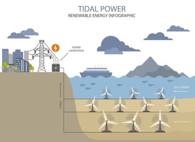 Yenilenebilir enerji bilgisi. Gelgit gücü. Küresel çevre sorunları. Vektör illüstrasyonu