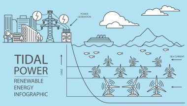Yenilenebilir enerji bilgisi. Gelgit gücü. Küresel çevre sorunları. Vektör illüstrasyonu