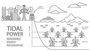 Yenilenebilir enerji bilgisi. Gelgit gücü. Küresel çevre sorunları. Vektör illüstrasyonu