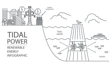 Yenilenebilir enerji bilgisi. Gelgit gücü. Küresel çevre sorunları. Vektör illüstrasyonu