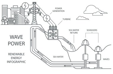 Yenilenebilir enerji bilgisi. Dalga gücü. Küresel çevre sorunları. Vektör illüstrasyonu
