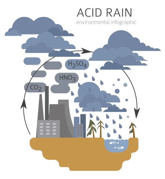 Problemas Ambientales Globales Infografía Lluvia Ácida Ilustración Vectorial — Vector de stock