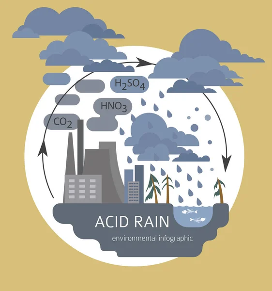 Problemas Ambientales Globales Infografía Lluvia Ácida Ilustración Vectorial — Vector de stock