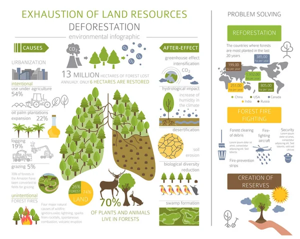 Globale Umweltprobleme Erschöpfung Der Bodenressourcen Infografik Entwaldung Vektorillustration — Stockvektor