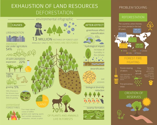 全球环境问题 土地资源在信息图上的耗竭 森林砍伐 矢量说明 — 图库矢量图片