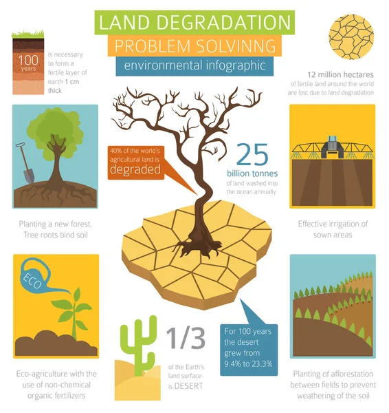 Globální Environmentální Problémy Infographic Degradace Půdy Eroze Půdy Dezertifikace Vektorová — Stockový vektor