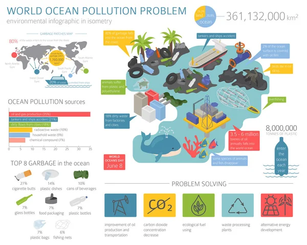 地球環境問題 海洋汚染等角インフォグラフィック ベクターイラスト — ストックベクタ
