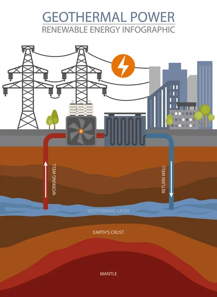 Infographie Sur Les Énergies Renouvelables Énergie Géothermique Problèmes Environnementaux Mondiaux — Image vectorielle